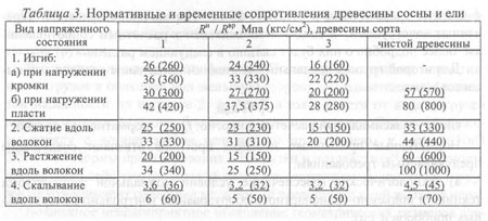 Временное сопротивление древесины определяют по результатам испытаний образцов